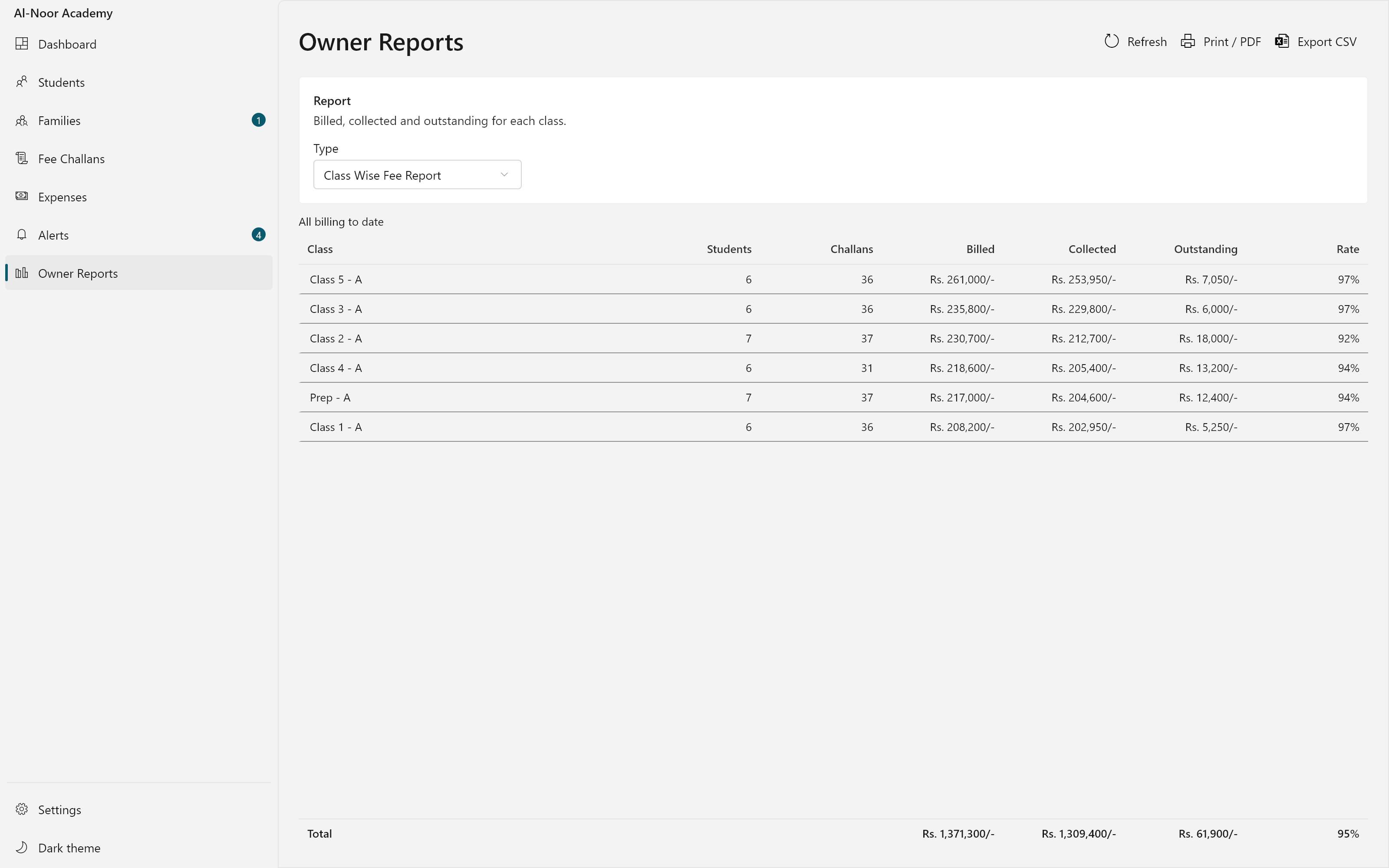 The Class Wise Fee Report in Campus OS, one row per class with its students, challans, the amount billed, collected and outstanding, and the collection rate.